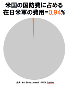 米軍の国防費に占める在日米軍の費用