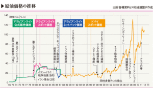 石油の値段は何故上下するのか？