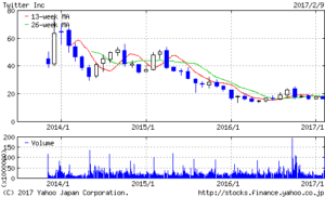 ツイッター（Twitter）の株価推移